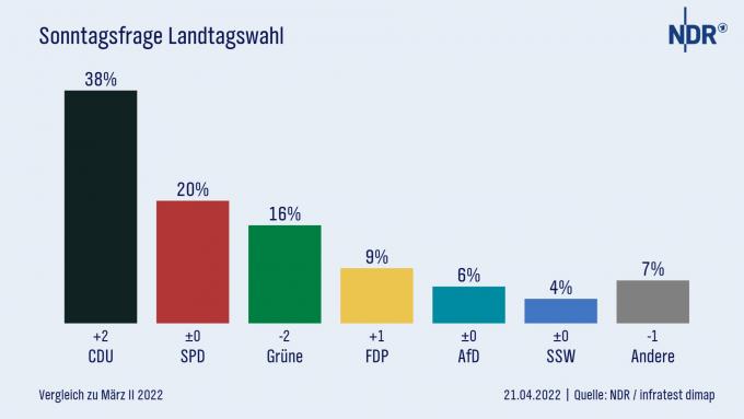 Ifølge en ny melingsmåling udført af infratest dimap for NDR står SSW til at få fire procent af stemmerne i Slesvig-Holsten ved landdagsvalget den 8. maj.