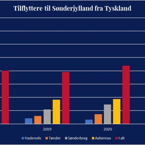 Antallet af tilflyttere fra Tyskland til Sønderjylland er steget med 54 procent fra 2020 til 2021. Antallet af tilflyttere fra Tyskland til Sønderjylland er steget med 54 procent fra 2020 til 2021.